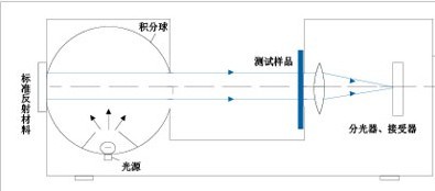 积分球反射测量结构原理