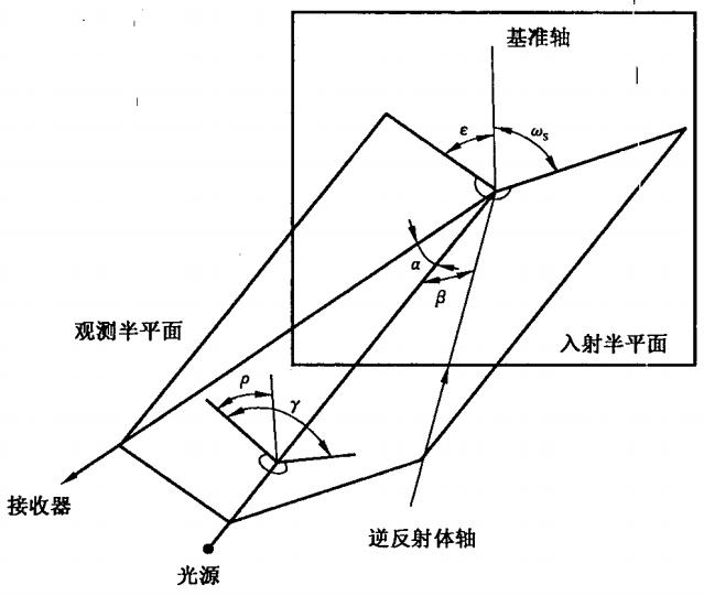  测量逆反射体的角度计系统