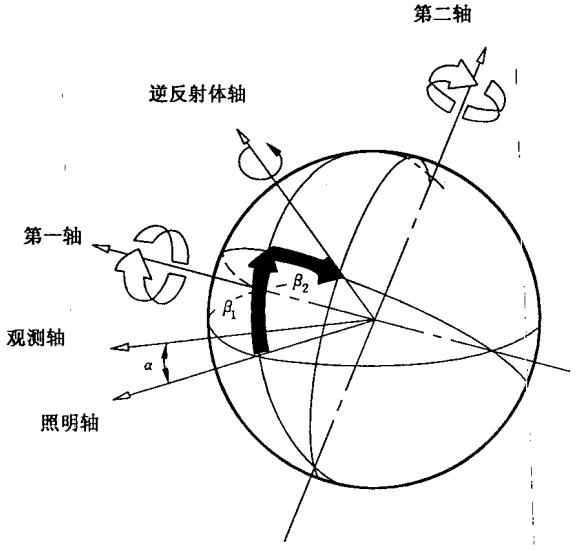 角α、β、ε、ωs、ρ、γ之间的相互关系