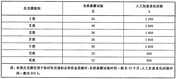 耐候性能试验时间