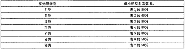 耐候性能试验后光度性能要求