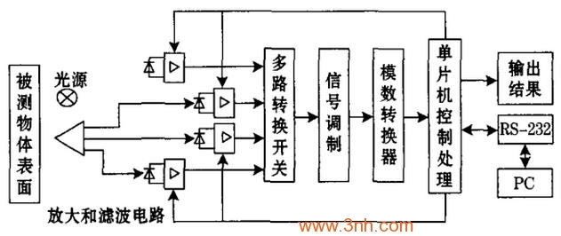 传感器系统结构原理