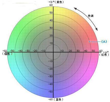 颜色空间截面图