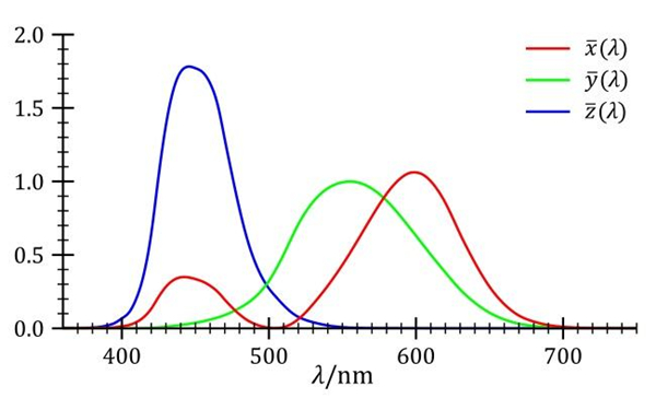 三刺激值光谱曲线